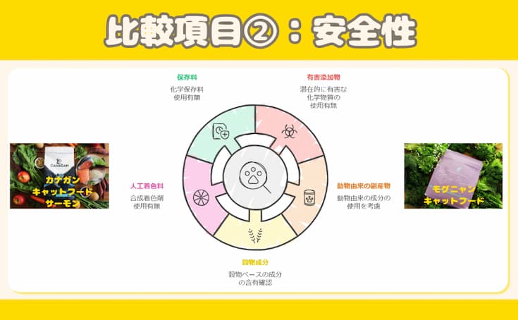 カナガンキャットフードサーモンとモグニャンを徹底比較 比較項目②安全性