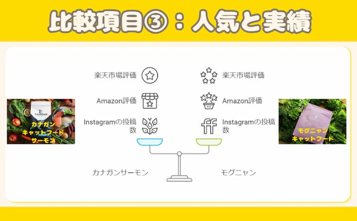 カナガンキャットフードサーモンとモグニャンを徹底比較 比較項目③人気と実績