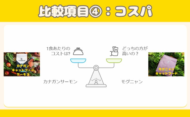 カナガンキャットフードサーモンとモグニャンを徹底比較 比較項目④コスパ